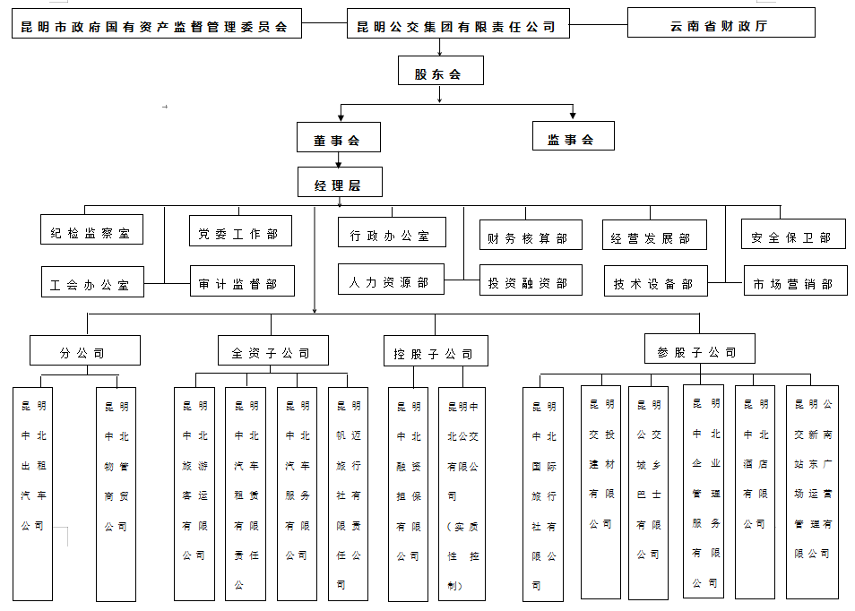 中北集团架构图