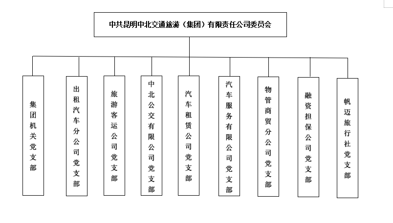 中北党委